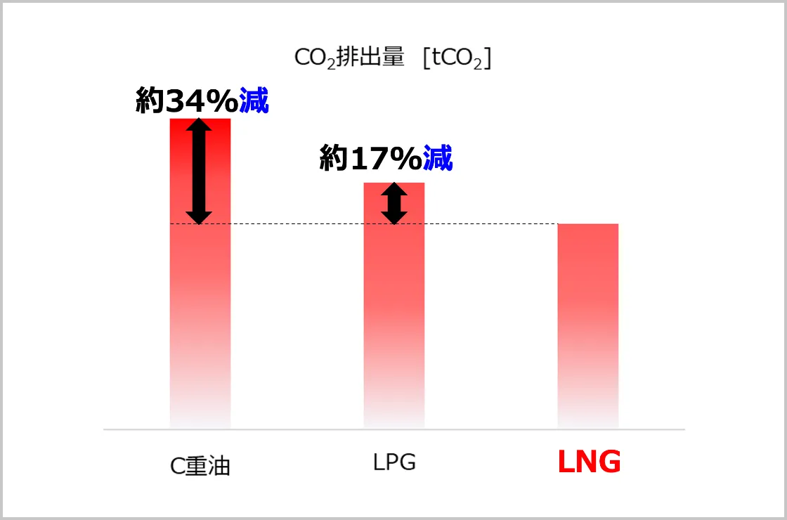 加熱炉設備-LNG