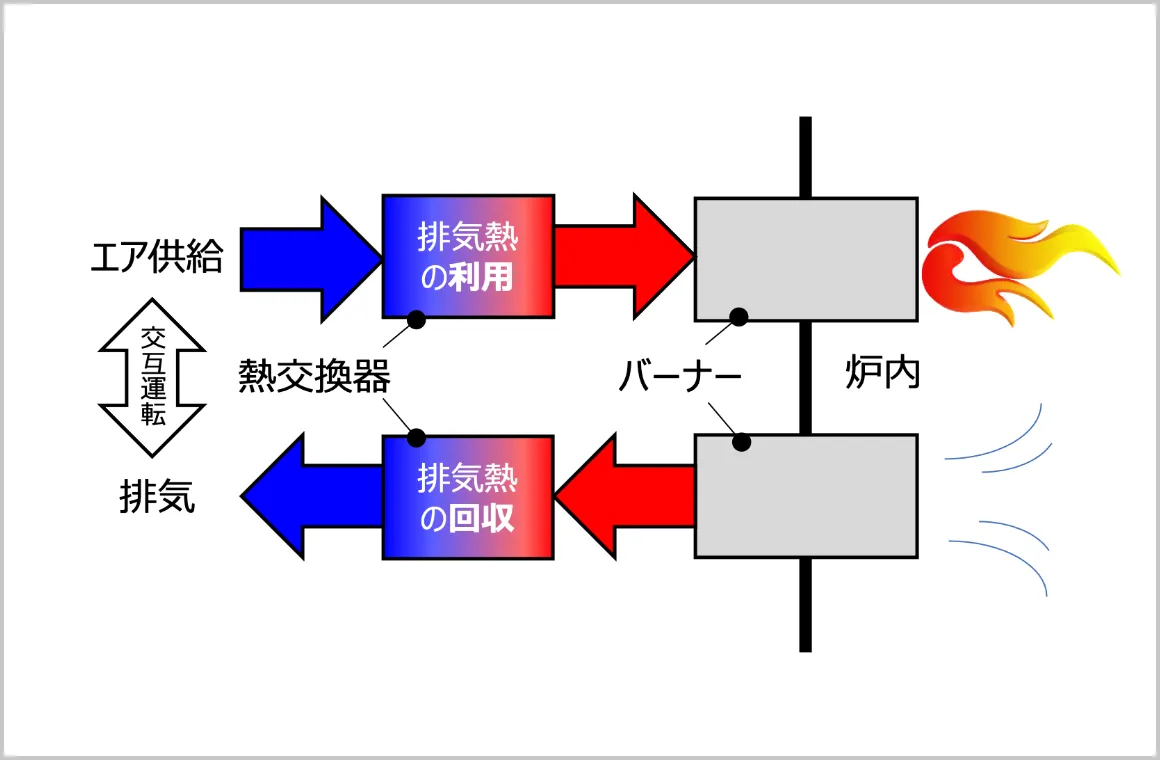 加熱炉設備-リジェネレイティブバーナー003